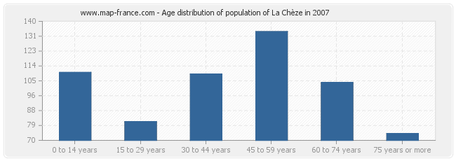 Age distribution of population of La Chèze in 2007